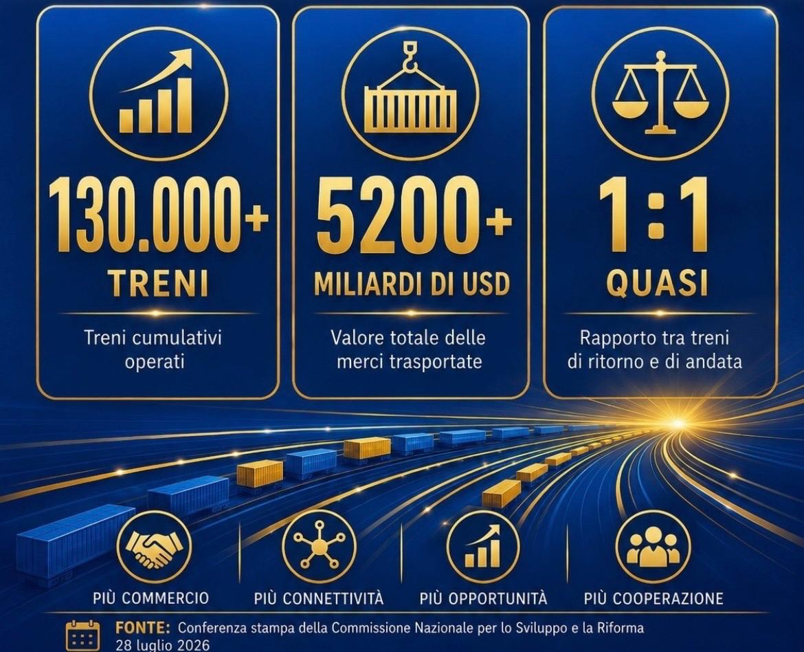 Infografica sui treni merci Cina-Europa: 130.000 corse e 520 miliardi di dollari in dieci anni